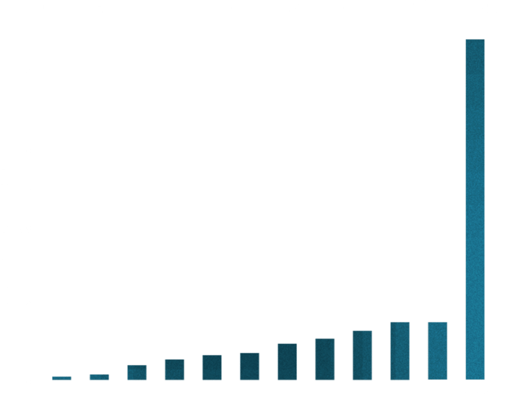 Ein Balkendiagramm, das den durch Cyberkriminalität in Deutschland von 2007 bis 2023 verursachten Schaden darstellt. Die Y-Achse stellt den Betrag in Millionen Euro dar, der von 0 bis 200 reicht. Im Jahr 2023 ist im Vergleich zu den Vorjahren ein deutlicher Anstieg zu verzeichnen, was den Bedarf an verbesserter IT-Sicherheit und IT-Sicherheitsberatung unterstreicht. Auf der Beschriftung steht „Durch Cyberkriminalität verursachte Schäden in Deutschland